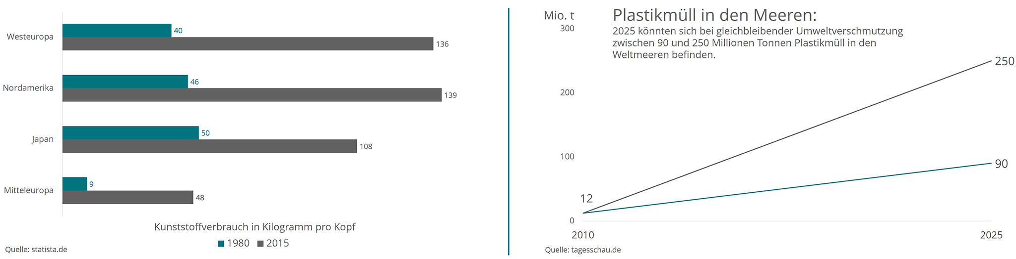 Plastik Meer, Umweltveränderung, Umweltverschmutzung, Plastikwahn, Müll
